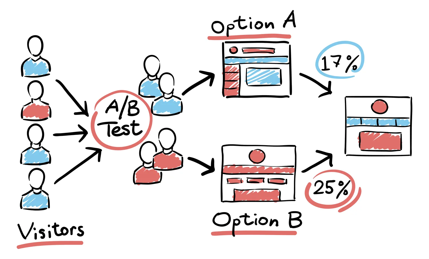 A-B testing - Iconica Communications